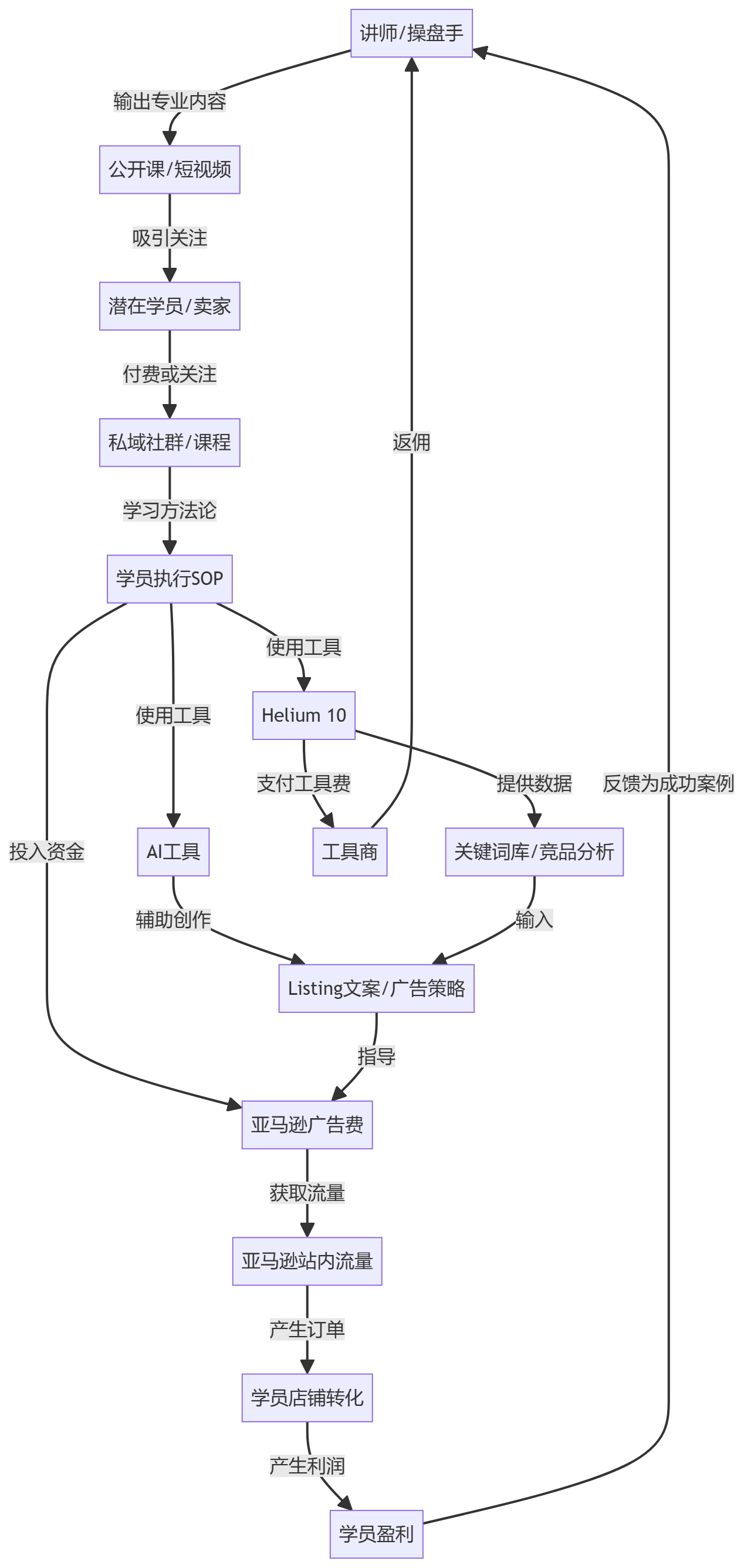 核心商业逻辑拆解